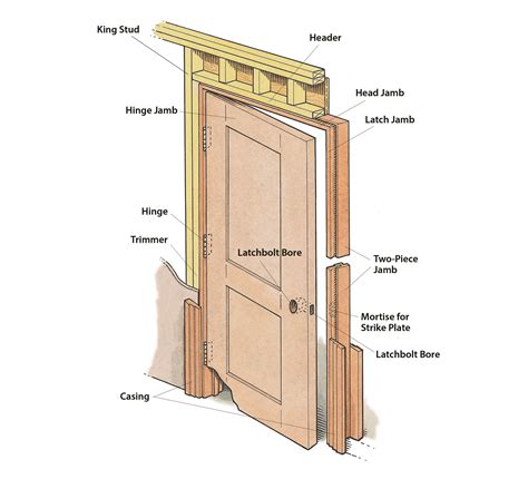 How to plumb a prehung door. Things To Know About How to plumb a prehung door. 